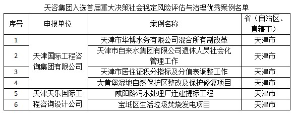 天咨集團系統(tǒng)多項社穩(wěn)評估案例入選首屆重大決策社會穩(wěn)定風險評估與治理優(yōu)秀案例